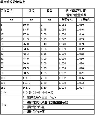 常用热镀锌钢管规格表