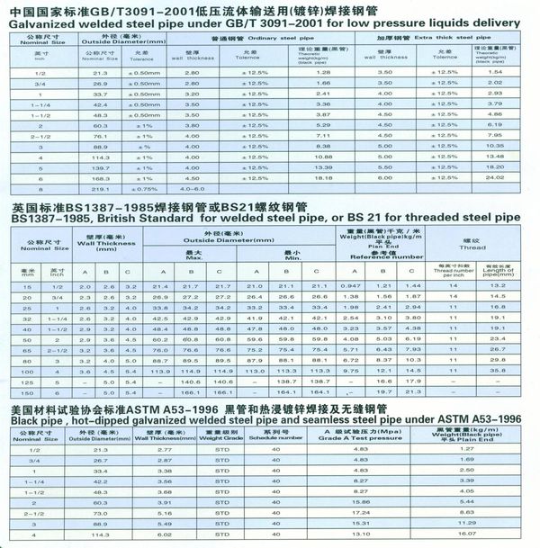 热镀锌钢管规格标准