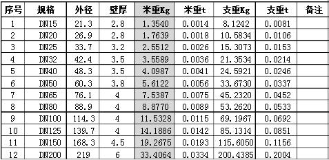 镀锌钢管理论重量表