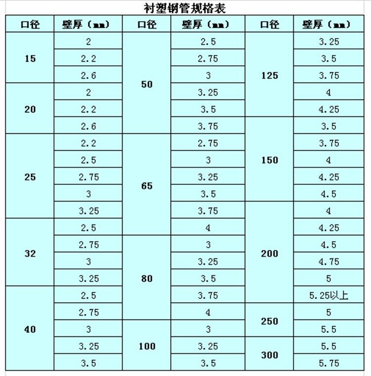 衬塑钢管规格与重量